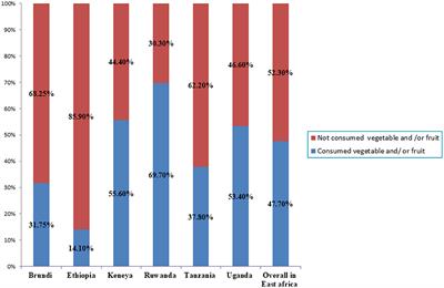 Household- and community-level factors of zero vegetable or fruit consumption among children aged 6–23 months in East Africa